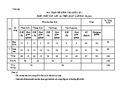 Ma trận, bảng đặc tả kĩ thuật và đề kiểm tra minh họa học kỳ I môn Ngữ văn Khối 10 - Năm học 2020-2021