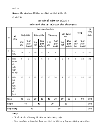 Ma trận, bảng đặc tả kĩ thuật và đề kiểm tra minh họa học kỳ I môn Ngữ văn Khối 12 - Năm học 2020-2021