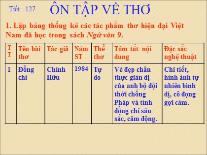 Bài giảng Ngữ văn Lớp 9 - Tiết 127: Ôn tập về thơ