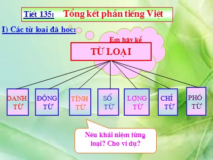 Bài giảng Ngữ văn Lớp 9 - Tiết 135: Tổng kết phần tiếng Việt