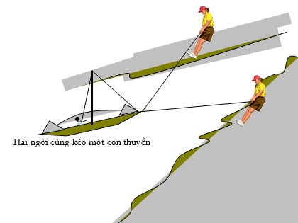 Bài giảng Hình học Lớp 10 - Bài 2: Tổng và hiệu của hai véctơ - Nguyễn Thị Vân