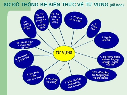 Bài giảng Ngữ văn Lớp 9 - Tiết 53: Tổng kết từ vựng (Tiếp theo)