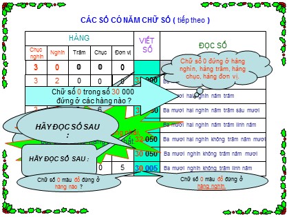 Bài giảng Toán Lớp 3 - Bài: Các số có năm chữ số (Tiếp theo)