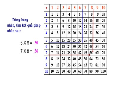 Bài giảng Toán Lớp 3 - Tuần 14 - Bài: Giới thiệu bảng chia
